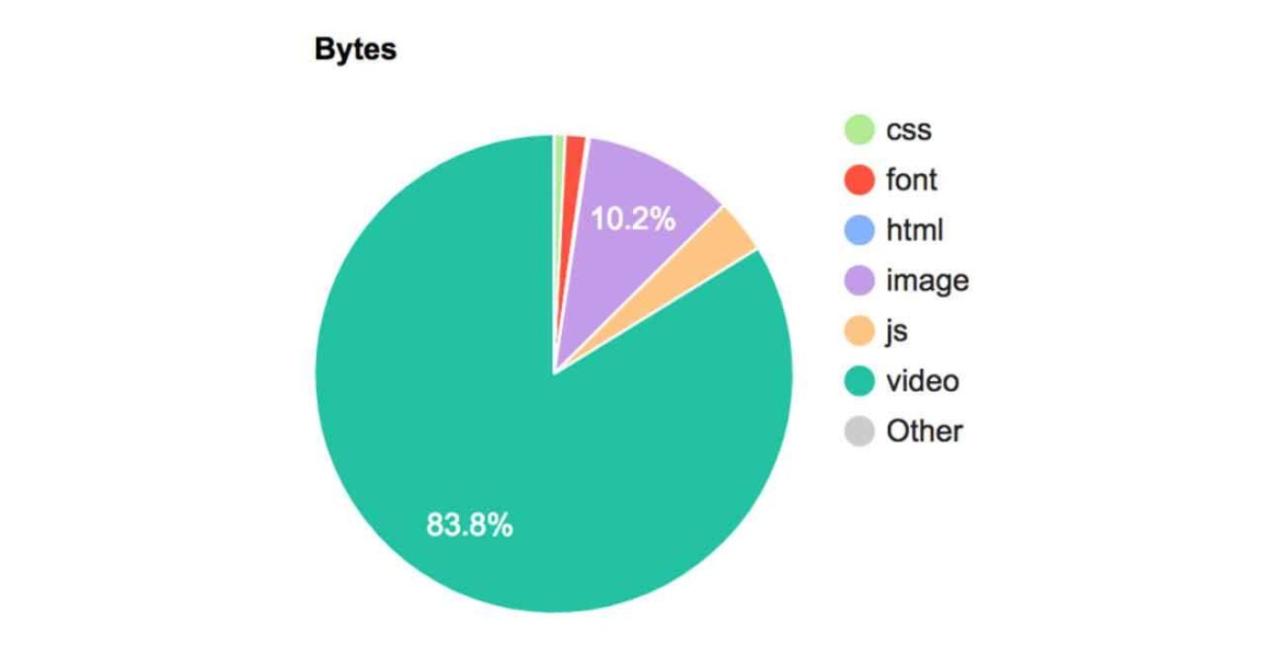 Data usage format