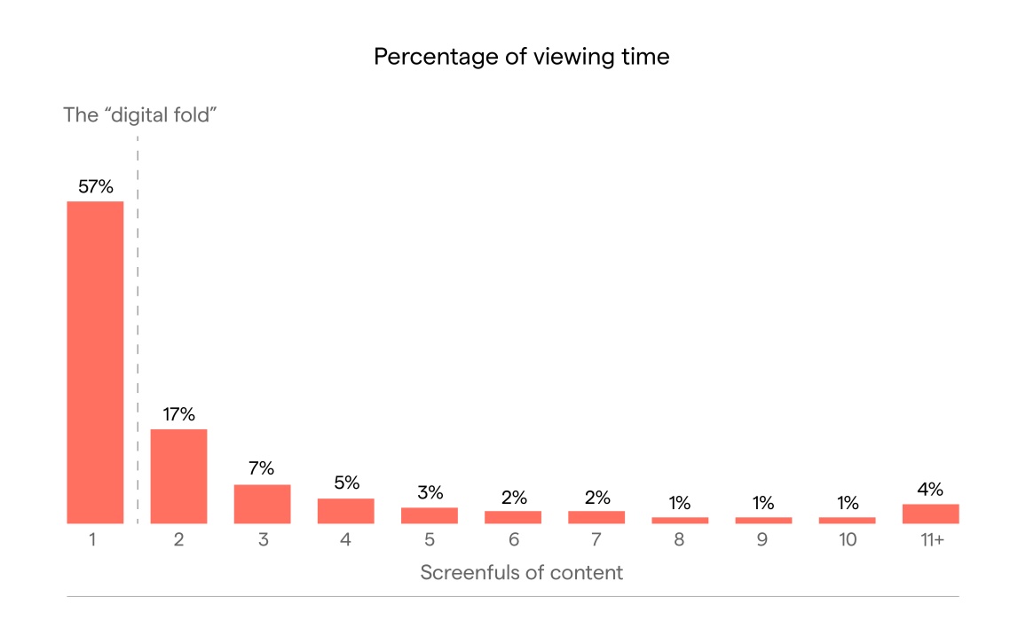 Graphy showing the percentage of viewing time spent by users on websites at different points of the scroll by Neilsen Norman Group